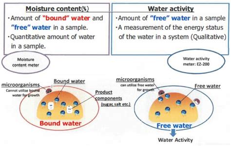 water activity meter and moisture content|water activity and moisture content.